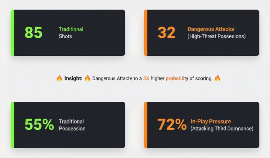 Infographic showing live in-play metrics for the Nova88 official portal highlighting that dangerous attacks lead to a 3x higher probability of scoring